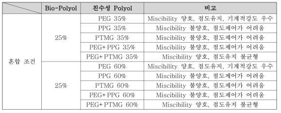 Bio-Polyol과 친수성 Polyol의 (혼합)비에 따른 특징