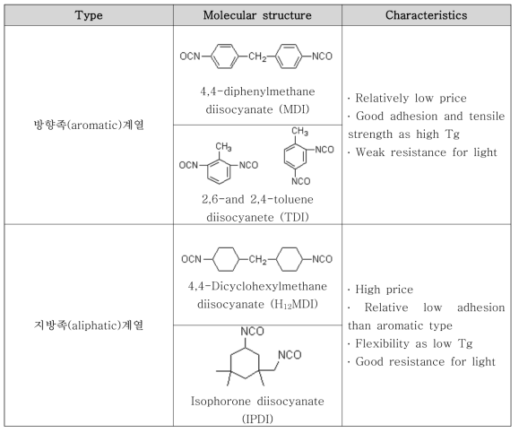 방향족 및 지방족 Diisocyanate의 분자구조 및 특징