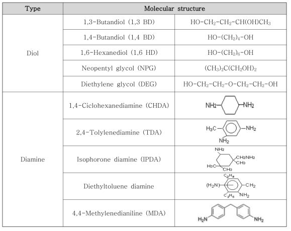 대표적인 Diol 및 Diamine계의 Chain extender(쇄 연장제)