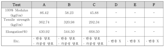 Soft segment / Hard segment 함량별에 따른 반응비의 분석결과