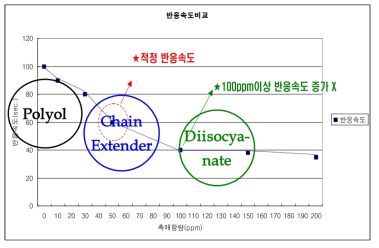 촉매 함량에 따른 반응속도 분석결과