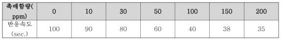 Titanium계 촉매의 함량별에 따른 반응속도