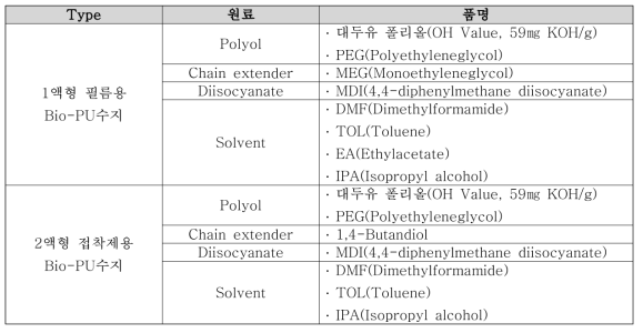 1액형 필름용 및 2액형 접착제용 Bio-PU수지의 시약 및 재료