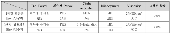 대두유 폴리올을 이용한 Bio-PU수지의 조성
