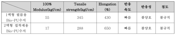 대두유 폴리올을 이용한 Bio-PU수지의 물리적 특성 Ⅰ