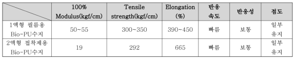 대두유 폴리올을 이용한 Bio-PU수지의 물리적 특성 Ⅱ