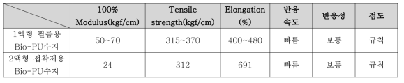 대두유 폴리올을 이용한 Bio-PU수지의 물리적 특성 Ⅲ