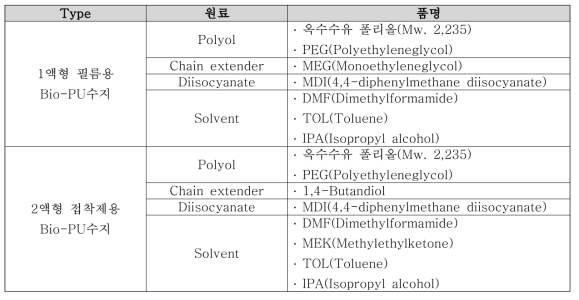 1액형 필름용 및 2액형 접착제용 Bio-PU수지의 시약 및 재료