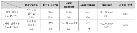 옥수수유 폴리올을 이용한 Bio-PU수지의 조성