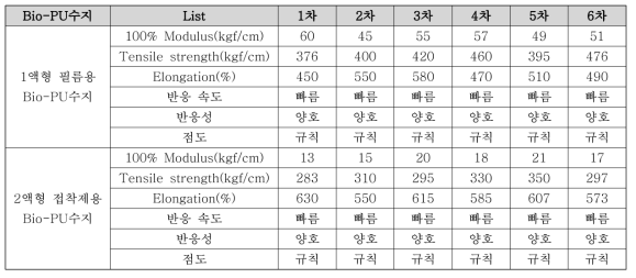 옥수수유 폴리올을 이용한 Bio-PU수지의 물리적 특성