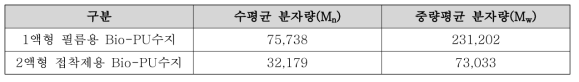 Bio-PU수지의 분자량 분석결과