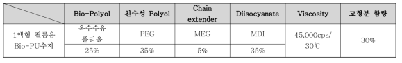 바이오매스 함량 측정을 위한 Bio-PU수지의 조성