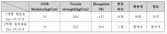 1차 시험생산에 따른 Bio-PU수지의 물리적 특성