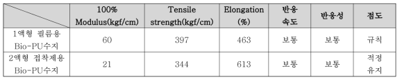 2차 시험생산에 따른 Bio-PU수지의 물리적 특성