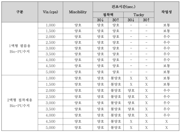 Bio-PU수지의 점도범위에 따른 특성