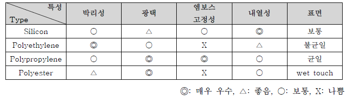 이형지(Release Paper)의 종류별에 따른 특성