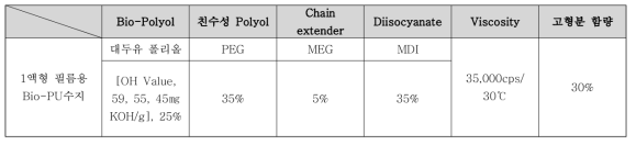대두유 폴리올을 이용한 Bio-PU수지의 조성