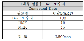 점도 2,500cps의 원료 배합조건