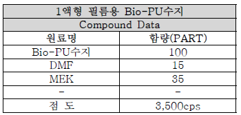 점도 3,500cps의 원료 배합조건