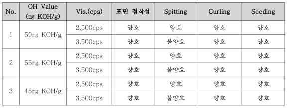 점도 범위에 따른 투습방수 PU필름의 특성