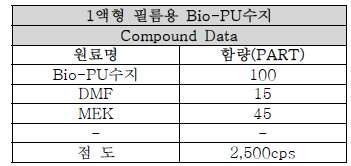 점도 2,500cps의 원료 배합조건