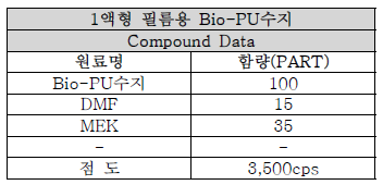 점도 3,500cps의 원료 배합조건