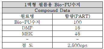 점도 2,500cps의 원료 배합조건