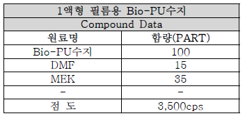 점도 3,500cps의 원료 배합조건