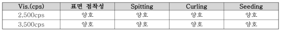 점도 범위에 따른 투습방수 PU필름의 특성