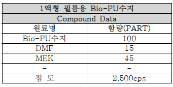 점도 2,500cps의 원료 배합조건