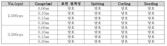 Gauge 두께에 따른 투습방수 PU필름의 특성