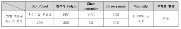 Bio-PU수지의 조성