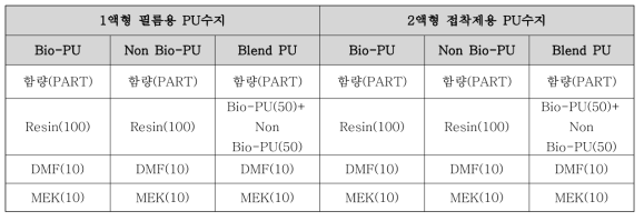 Bio-PU필름 및 Non Bio-PU필름의 제조 조건