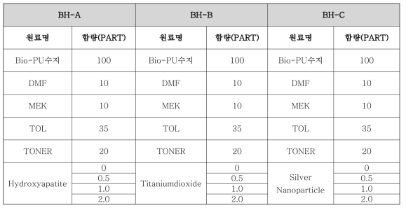 Bio-PU기반 항균필름의 제조 조건