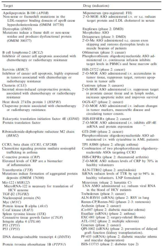 임상 2상 이상의 단계에서 개발 진행 중인 올리고약물 (NAR 2012, 40, 10585)