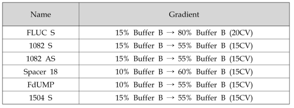 이온교환컬럼 정제 Gradient 조건