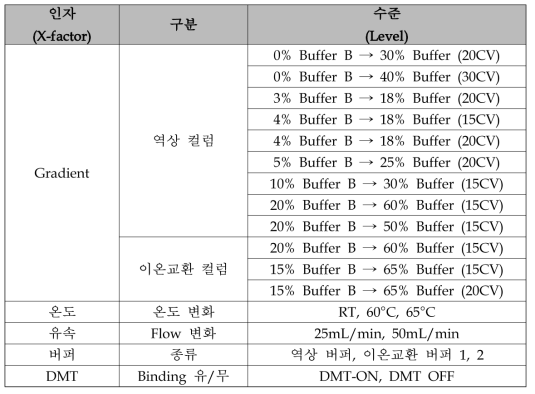 정제 인자조건