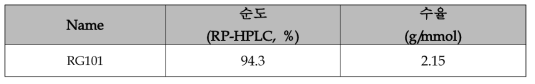RG101_Small Scale 실험결과