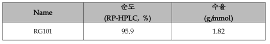 RG101_Scale-up 실험결과