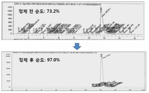 OLX10010 S, 정제 전/후 RP-HPLC 순도 chart