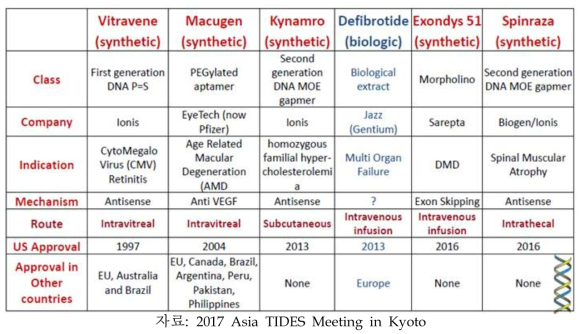 2017년까지 허가된 전세계 올리고뉴클레오타이드 치료제 현황