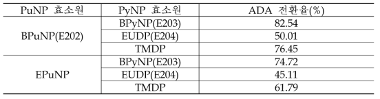 효소원에 따른 ADA 전환율 비교