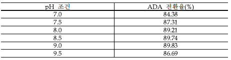 pH에 따른 ADA 전환률 비교