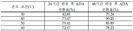 온도에 따른 ADA 전환률 비교