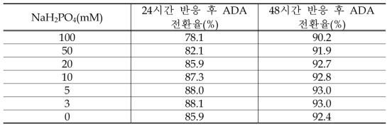 인산농도에 따른 ADA 전환율 비교