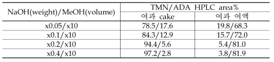 /MeOH 비율에 따른 Cell/TMN 제거 경향 비교