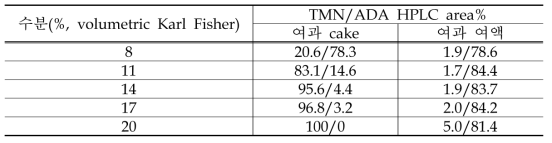 수분에 따른 2차 TMN 여과 cake 및 여액의 TMN/ADA HPLC 순도