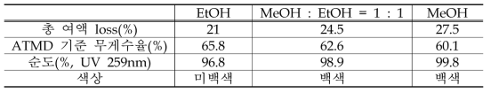 결정화 용매에 따른 ADA 수율 및 순도의 변화