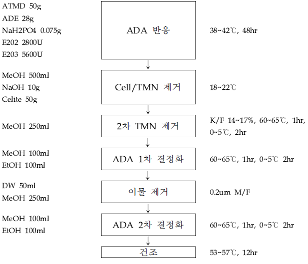 ADA 제조 공정도