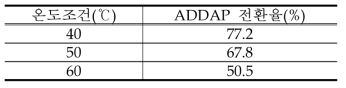 온도에 따른 ADDAP로 전환율